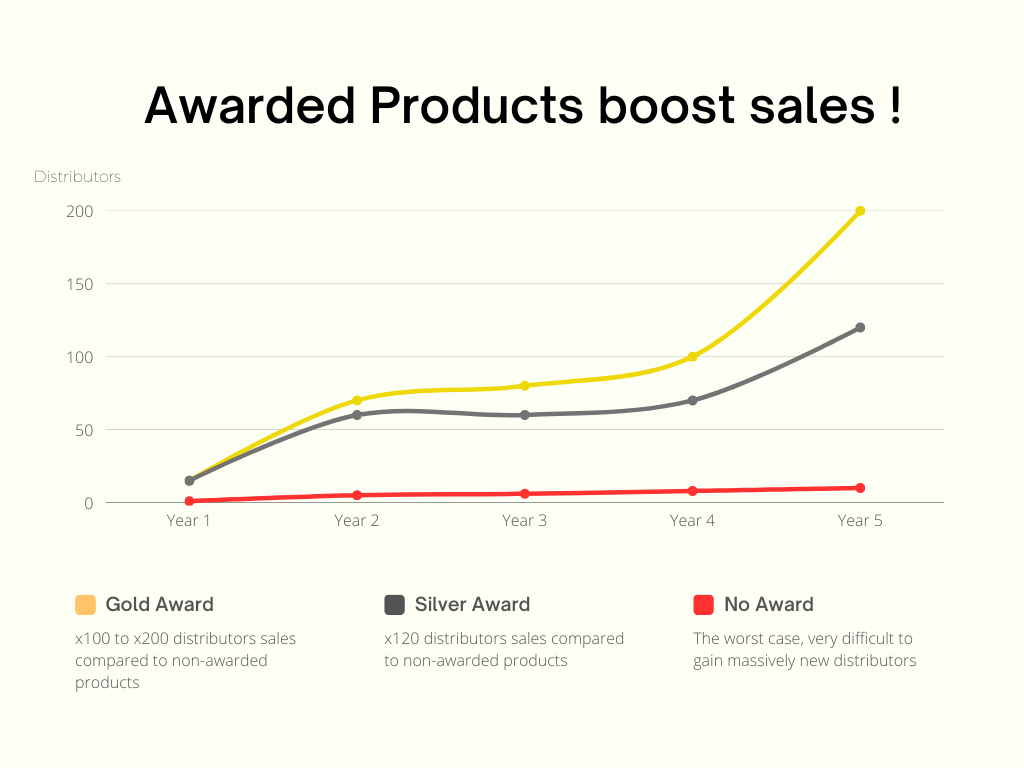 Awarded Products boost sales